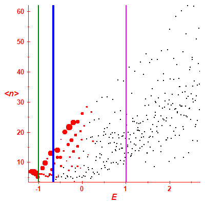 Peres lattice <N>